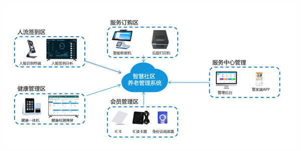 康养中心（智能化套装）